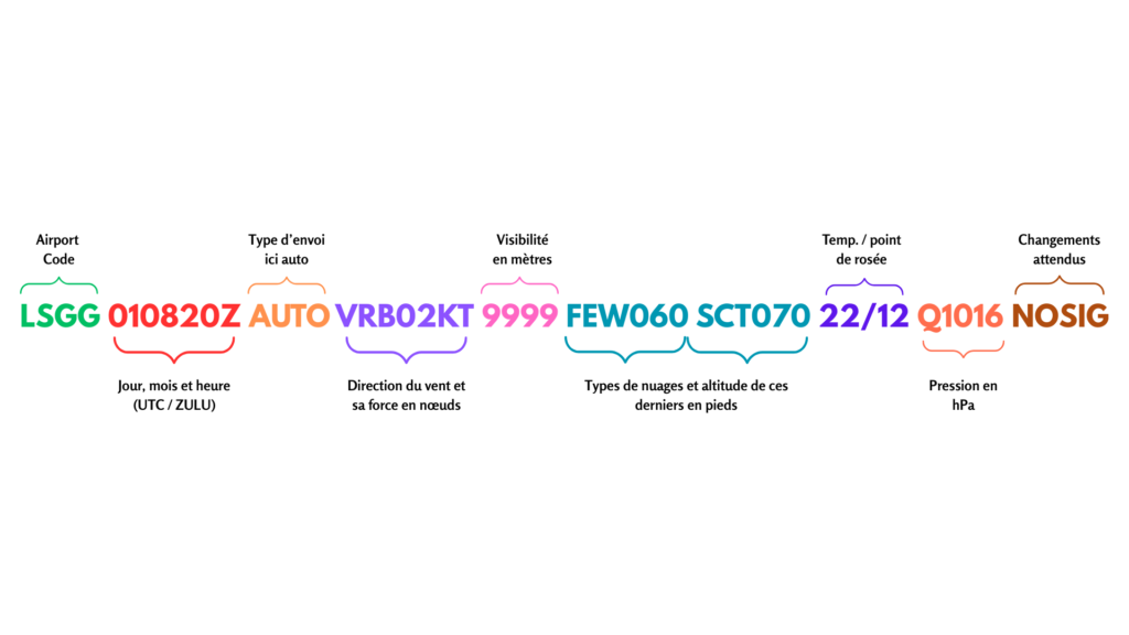 Un graphique qui explique le fonctionnement d'un rapport METAR